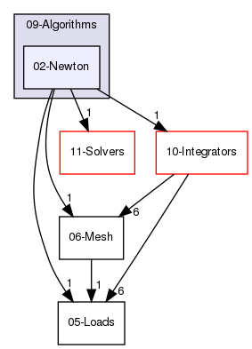 02-Newton