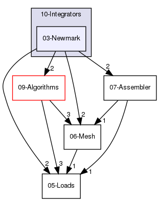 03-Newmark