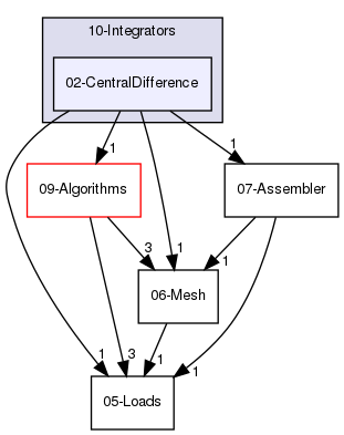 02-CentralDifference